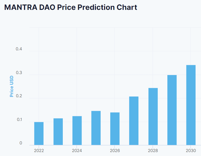 mantra dao price prediction chart