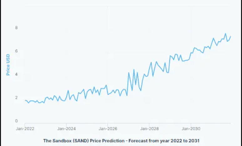 SandBox Price Prediction